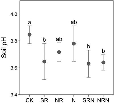 Effects of short-term simulated acid rain and nitrogen deposition on soil nutrients and enzyme activities in Cunninghamia lanceolata plantation